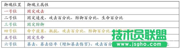 陰陽師手游御魂屬性選擇攻略 246號御魂的主屬性都是隨機的