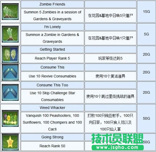 《PVZ：花園戰(zhàn)爭》成就列表