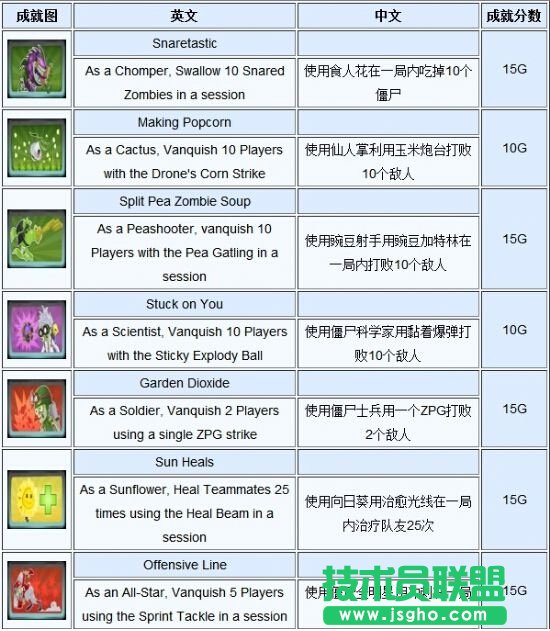 《PVZ：花園戰(zhàn)爭》成就列表