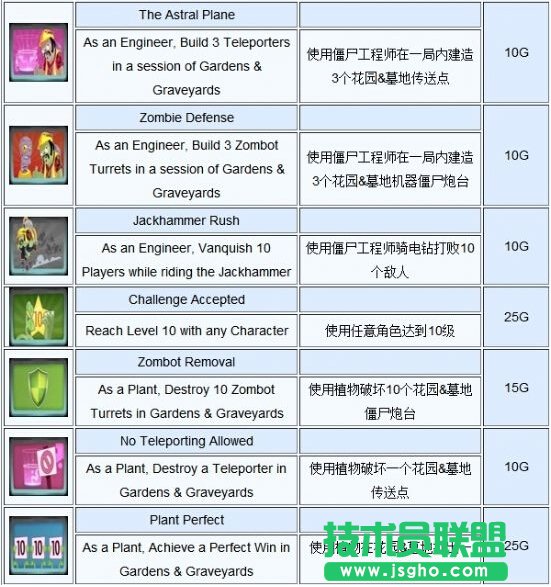 《PVZ：花園戰(zhàn)爭》成就列表