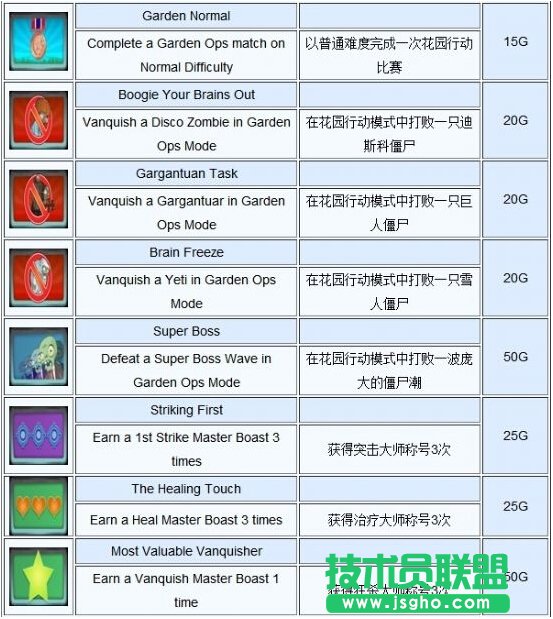 《PVZ：花園戰(zhàn)爭》成就列表