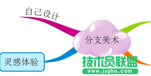 iMindMap10思維導(dǎo)圖如何裝飾分支 三聯(lián)