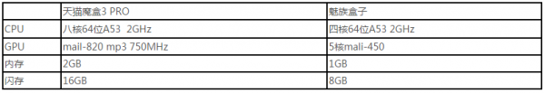 天貓魔盒3PRO和魅族盒子哪個(gè)好？