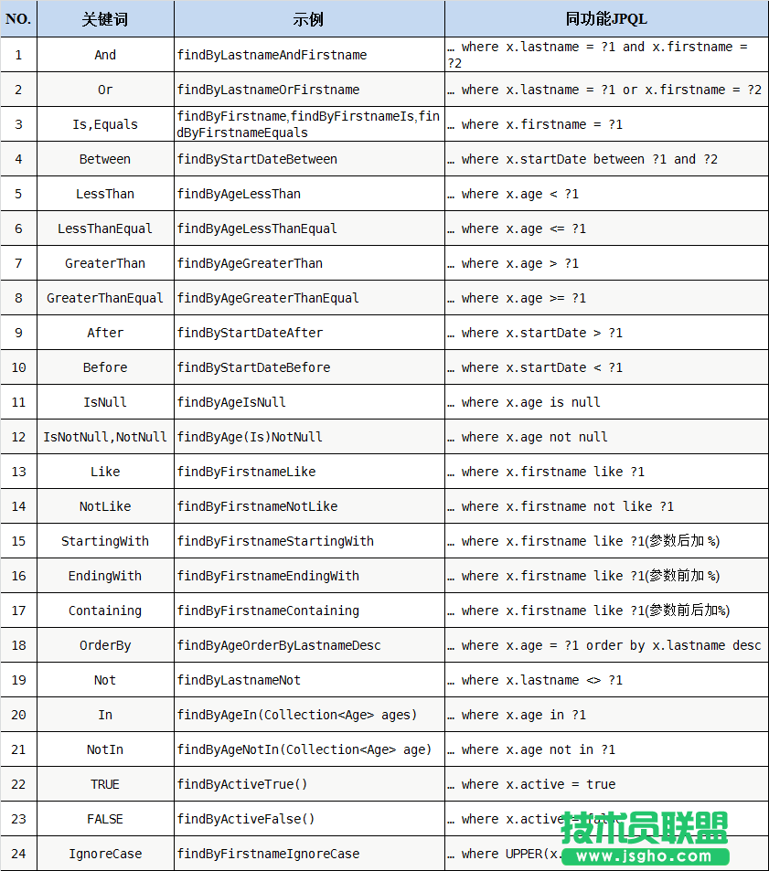 Spring Data JPA 簡單查詢--方法定義規(guī)則 三聯(lián)