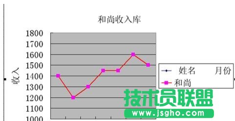 Excel折線圖的制作教程