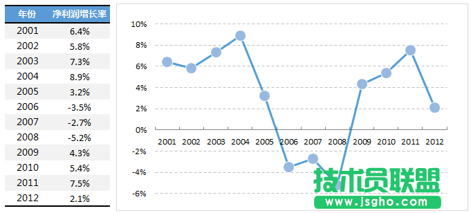 怎樣改變Excel圖表的展現(xiàn)形態(tài)   三聯(lián)