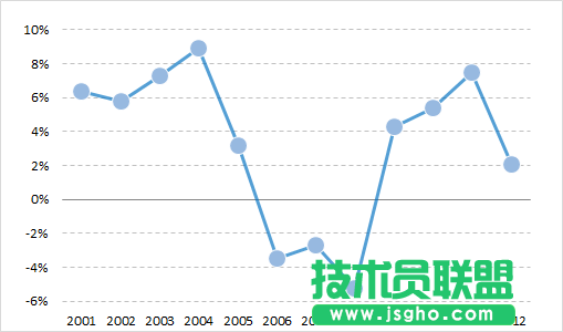 坐標(biāo)交叉位置來改變Excel圖表