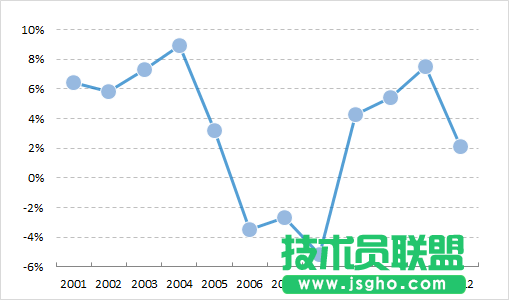 坐標(biāo)交叉位置來改變Excel圖表