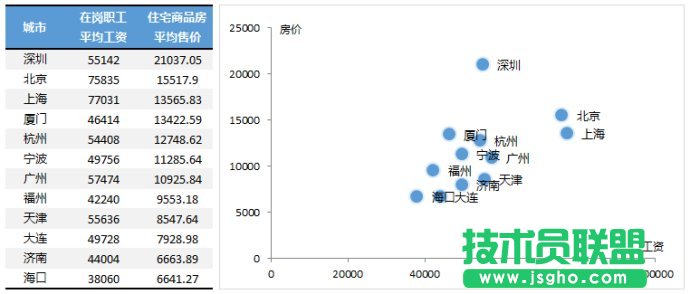 坐標(biāo)交叉位置來改變Excel圖表