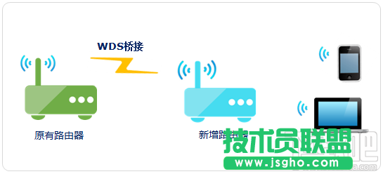 無線路由器中繼/橋接/WDS/電力貓5種無線擴展方法圖文詳解 三聯(lián)