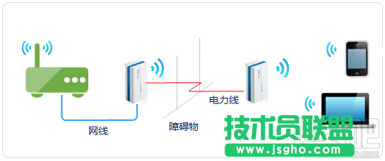 電力線AP擴展無線網(wǎng)絡(luò)