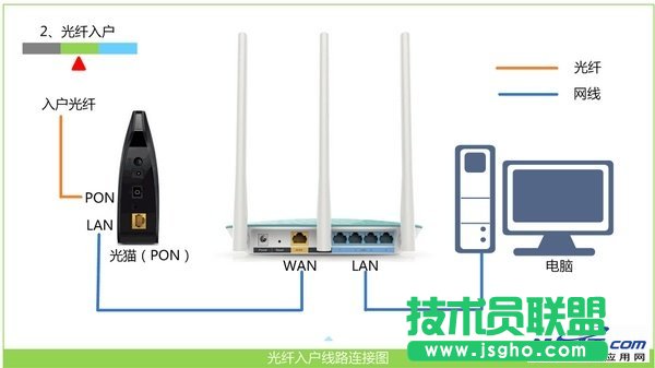 光釬接入上網(wǎng)時(shí)，路由器正確連接方式