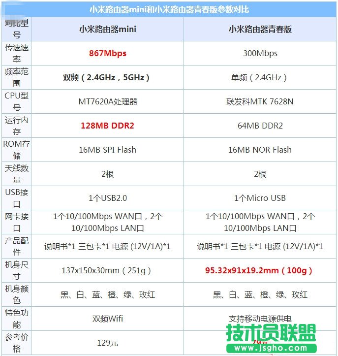 小米路由器青春版和mini哪個(gè)好?