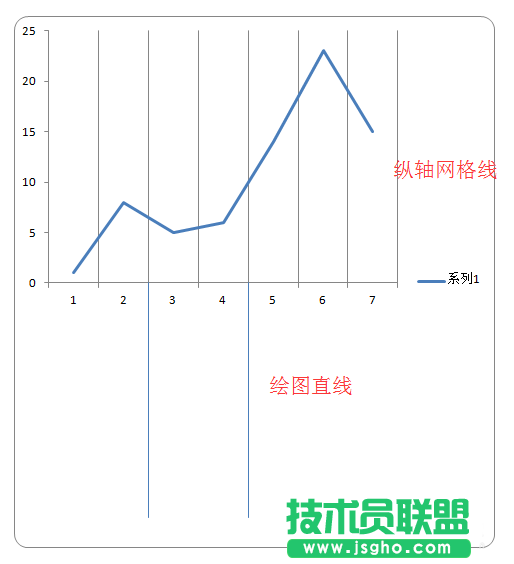 excel圖表中怎么給X軸插入垂直線 三聯(lián)