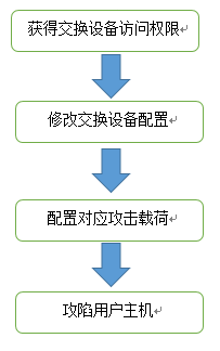 家用路由器之 DNS 欺騙