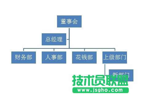 ppt怎么制作組織結(jié)構(gòu)圖