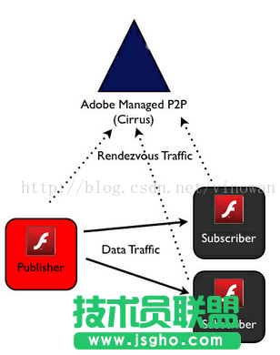 flashP2P協(xié)議rtmfp解析