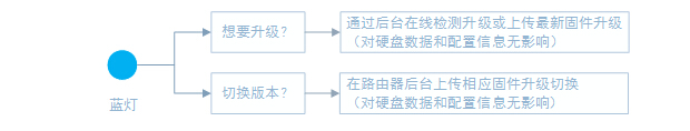 小米路由器U盤刷機(jī)圖文教程