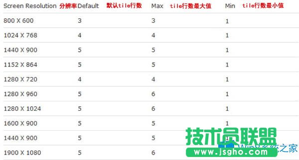 Win8如何增加或減少開始屏幕磁貼的行數(shù)