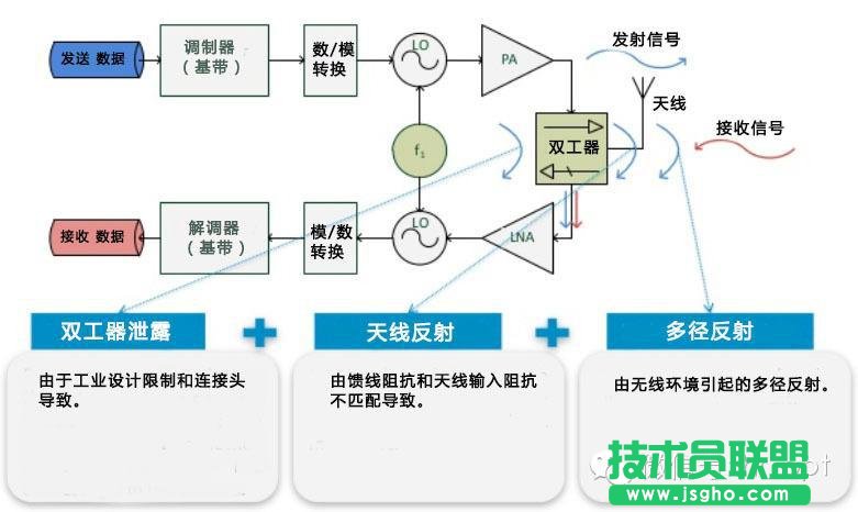 FDD和TDD都弱爆了，看看最牛的NDD！