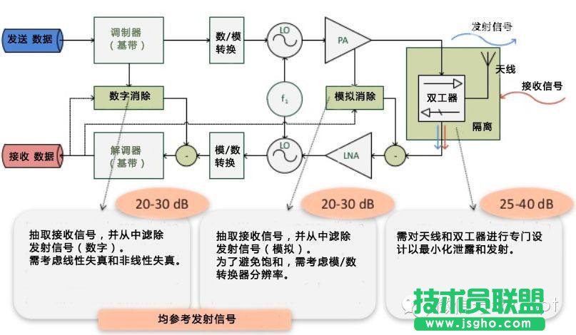 FDD和TDD都弱爆了，看看最牛的NDD！