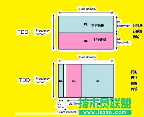 TDD FDD哪個(gè)好