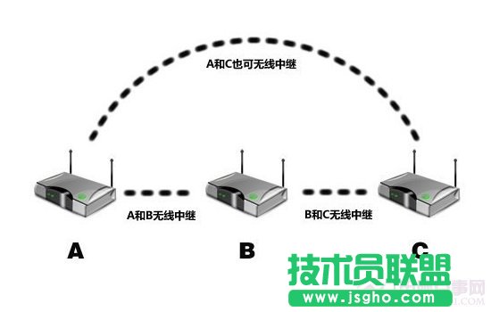 路由器中繼是什么意思