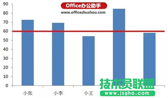 在excel圖表中繪制合格線的方法