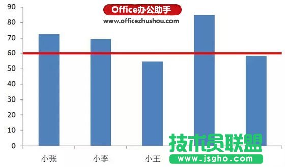 在excel圖表中繪制合格線的方法