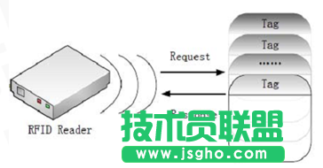 NFC技術(shù)在移動(dòng)互聯(lián)領(lǐng)域的應(yīng)用介紹 