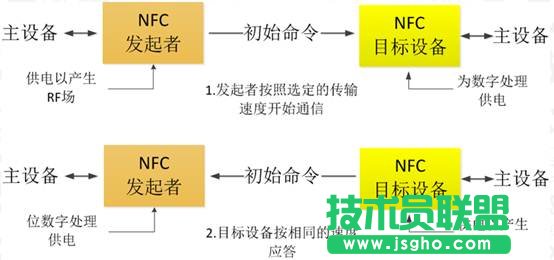 NFC技術(shù)在移動(dòng)互聯(lián)領(lǐng)域的應(yīng)用介紹 