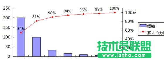 WPS表格怎樣制作帕累托圖