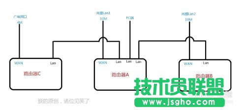 雙路由器實現(xiàn)寬帶疊加