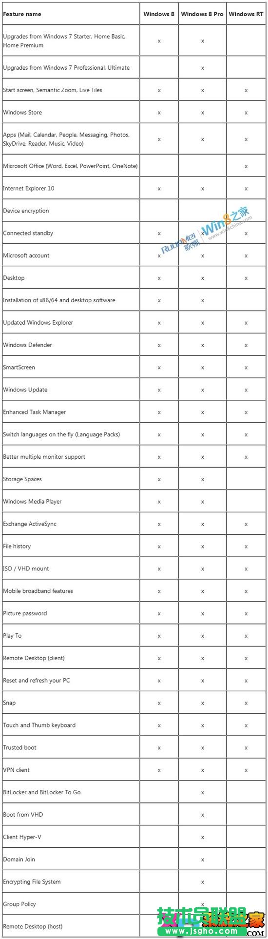 Win8標(biāo)準(zhǔn)版、Win8企業(yè)版、Win8專業(yè)版功能