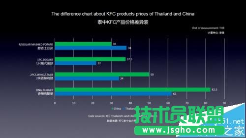 PPT表格中的數(shù)據(jù)怎么分開(kāi)演示?   三聯(lián)