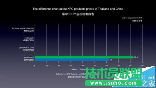 PPT表格中的數(shù)據(jù)怎么分開(kāi)演示?