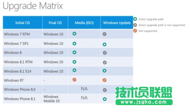 微軟公布windows各個(gè)版本升級(jí)到Win10的具體路徑細(xì)節(jié)