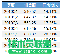 使用次坐標(biāo)軸來改變Excel圖表的展現(xiàn)形態(tài)的方法