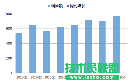 使用次坐標(biāo)軸來改變Excel圖表的展現(xiàn)形態(tài)的方法