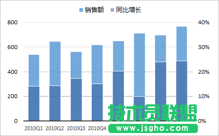 使用次坐標(biāo)軸來改變Excel圖表的展現(xiàn)形態(tài)的方法