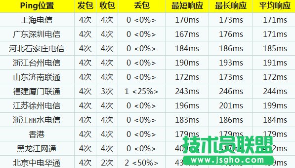 三大公用DNS服務器訪問速度比較分析 三聯(lián)