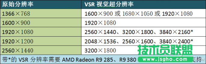 win10如何讓顯示器分辨率翻番 三聯(lián)