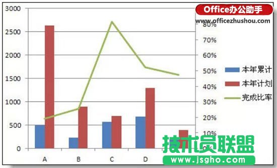 實例講解在excel柱形圖上添加折線圖的方法