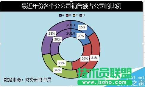 Excel怎么制作環(huán)形圖表  三聯(lián)