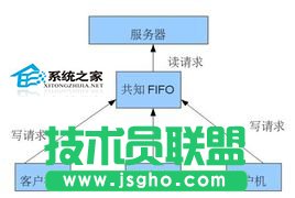 Linux創(chuàng)建FIFO文件類型的方法   三聯(lián)