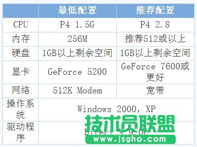 穿越火線配置要求 CF最低電腦配置要求  三聯(lián)