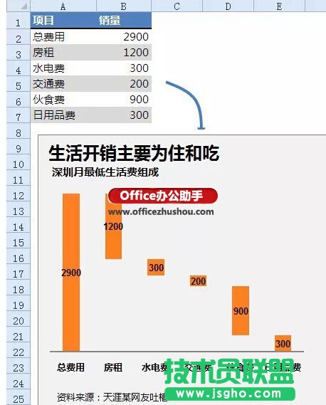 如何使用Excel制作瀑布圖   三聯(lián)