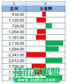 如何用Excel中的盈虧圖進(jìn)行差異分析