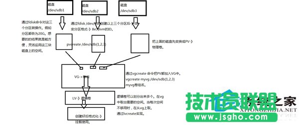 Linux如何創(chuàng)建使用邏輯卷管理LVM  三聯(lián)