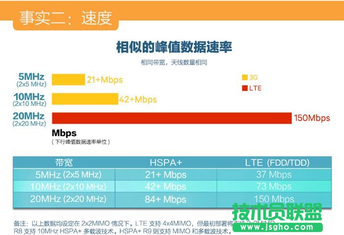 關(guān)于4G你最需要了解的幾個(gè)問題